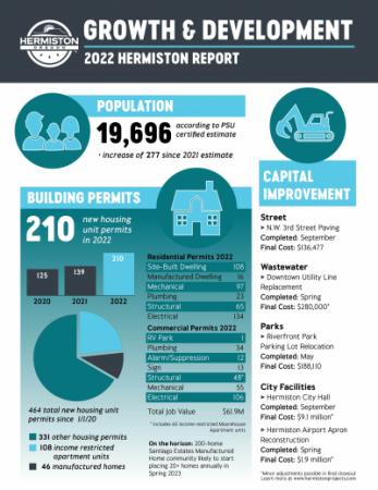 Hermiston Development in 2022