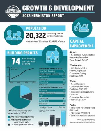 Hermiston Growth and Development Report 2023