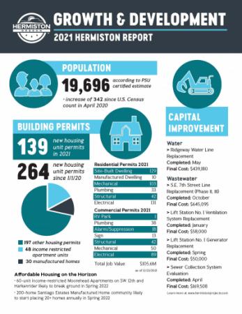 Hermiston Development Report 2021
