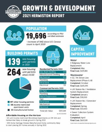 Hermiston Development Report 2021