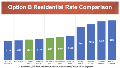 Chart with energy rate costs