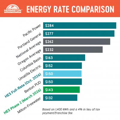 HES rate adjustment chart