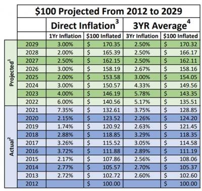 Direct inflation vs. 3-year Average